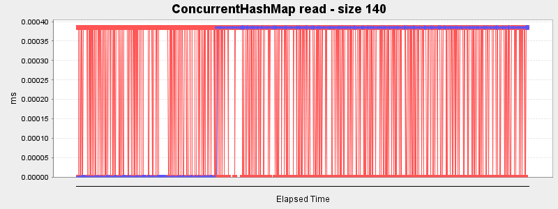 ConcurrentHashMap read - size 140